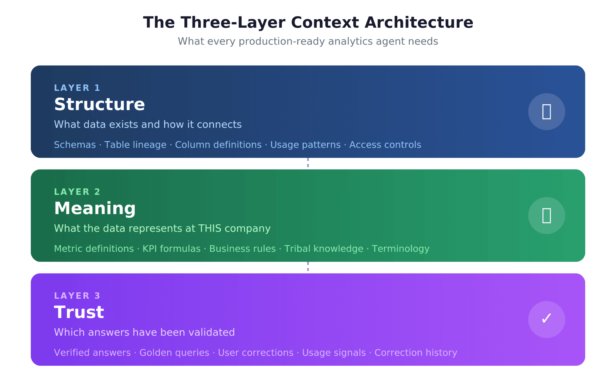 Three-layer context architecture diagram showing Structure layer containing schemas and table lineage, Meaning layer containing metric definitions and business rules, and Trust layer containing verified answers and correction history.