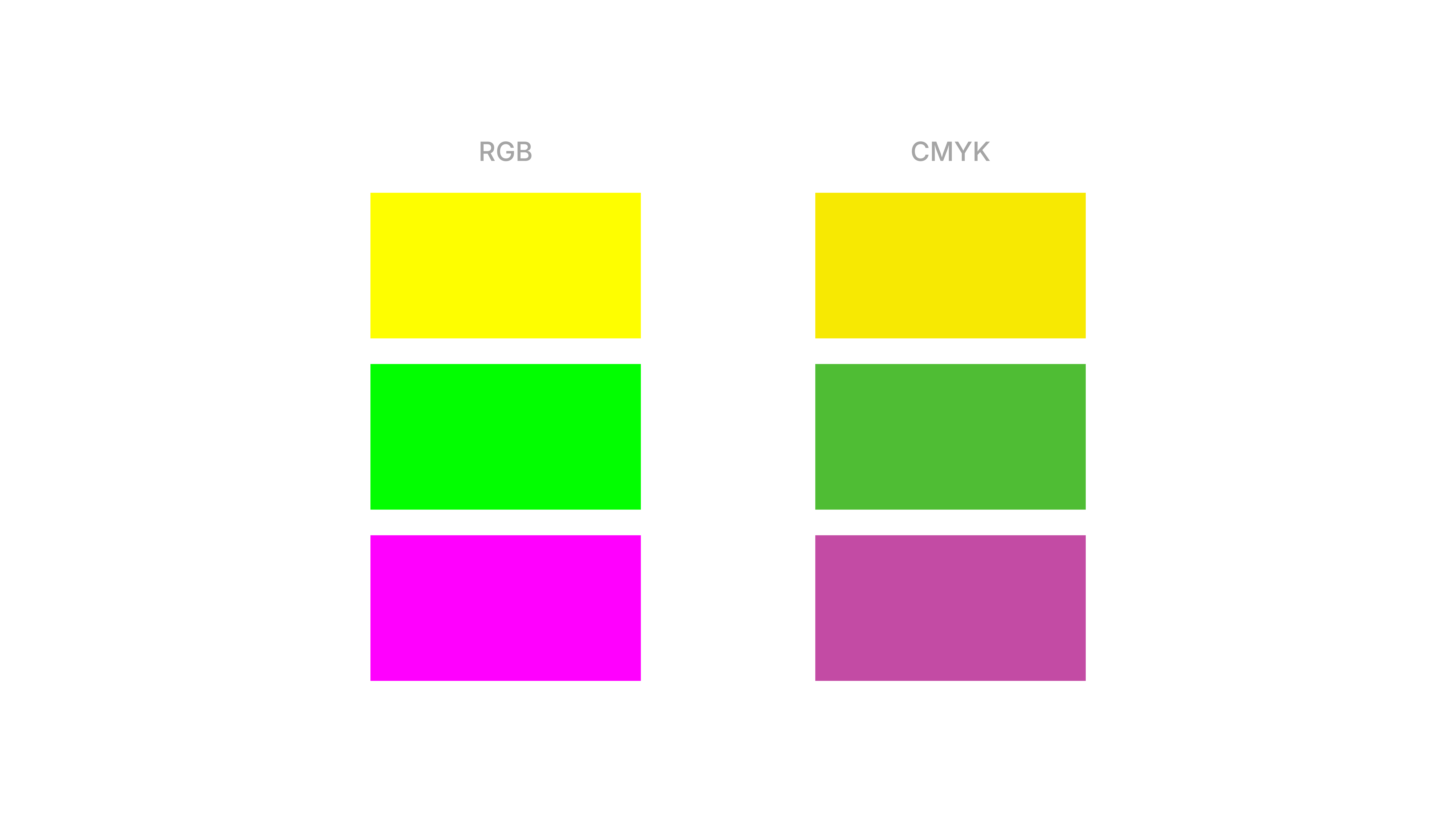 Two columns of color swatches labeled RGB and CMYK compare how yellow, green, and magenta appear in each model.