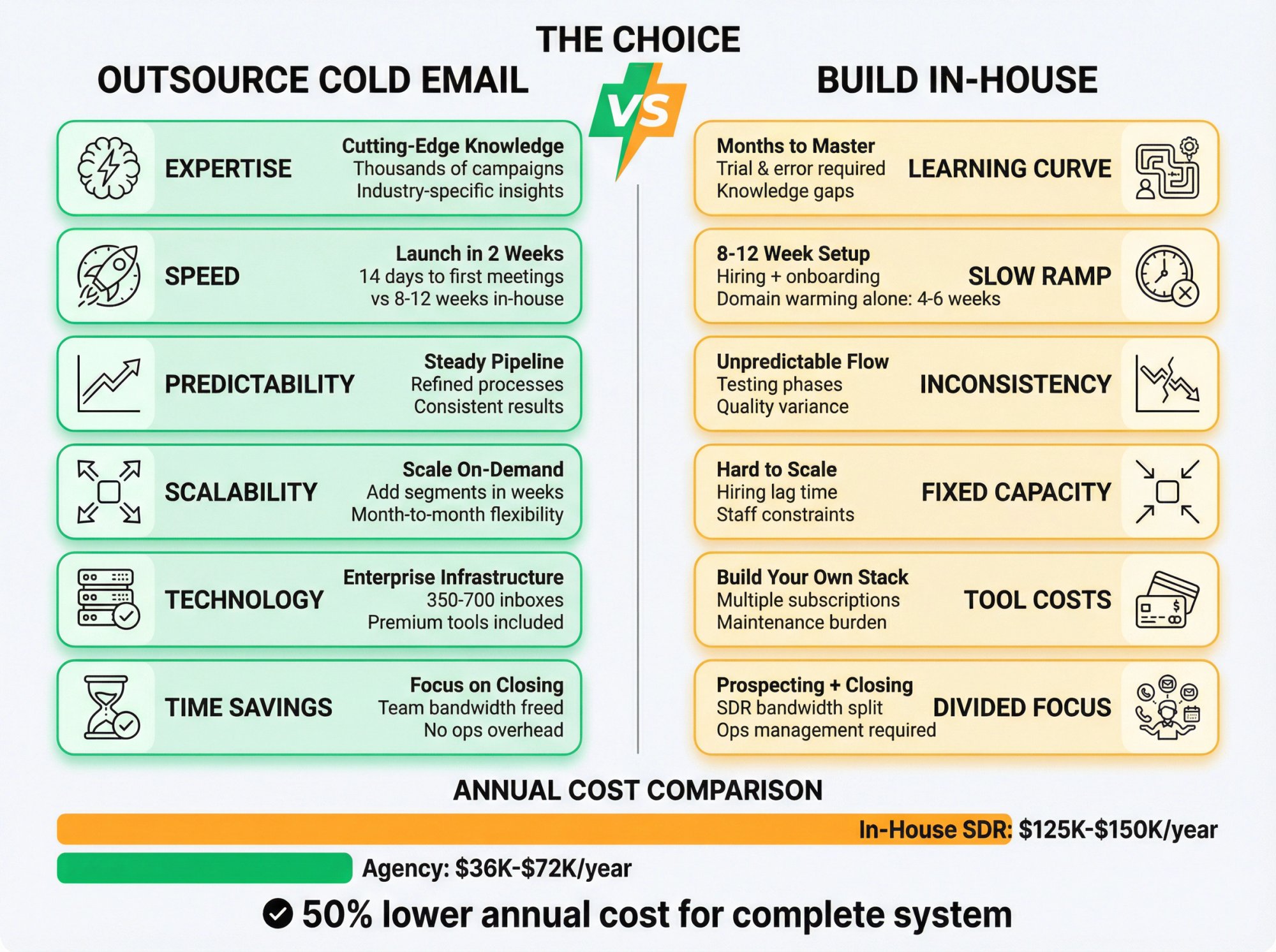 Visual comparison showing outsourcing advantages: faster launch timeline, predictable pipeline, scalability, expertise, technology stack, and time savings versus in-house challenges