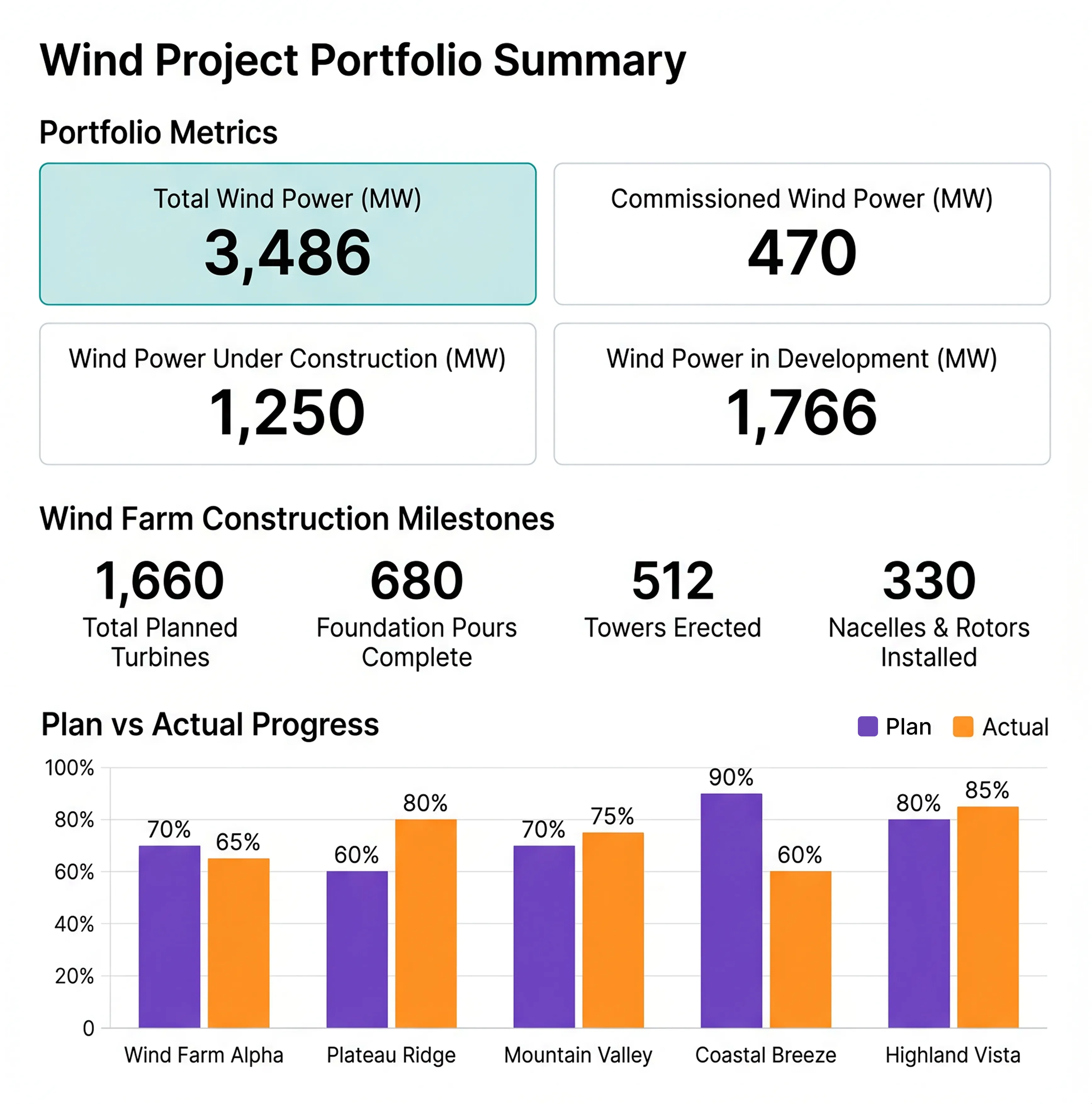 Dashboard overlay on a solar farm showing portfolio metrics and a bar chart comparing planned vs actual project progress.