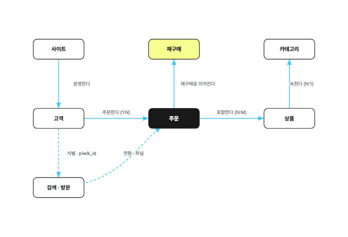 데이터 온톨로지 예시 다이어그램