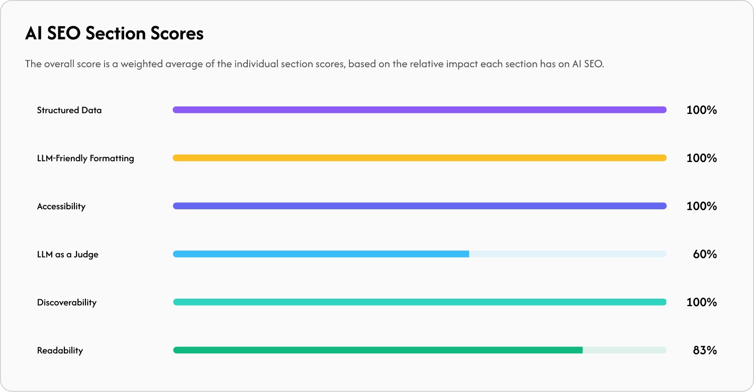 AI SEO Audit Section Scores And Results