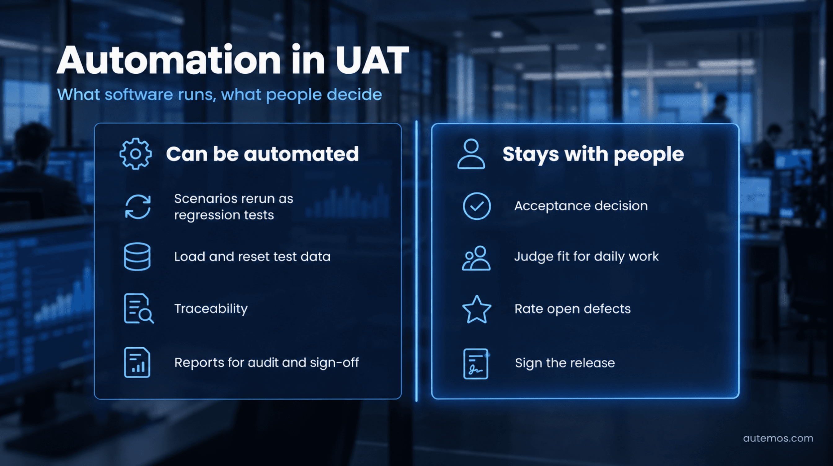Split graphic: scenarios as regression tests, test data, traceability and reports can be automated; the acceptance decision, fit for daily work, rating open defects and signing the release stay with people