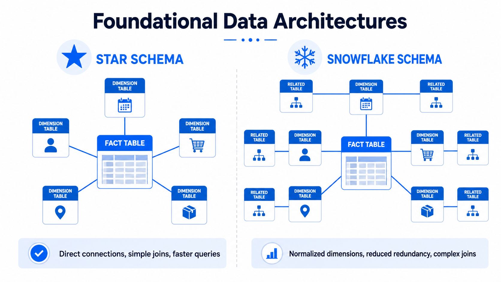 A diagram comparing star schema and snowflake schema data architectures with simple and complex table connections.
