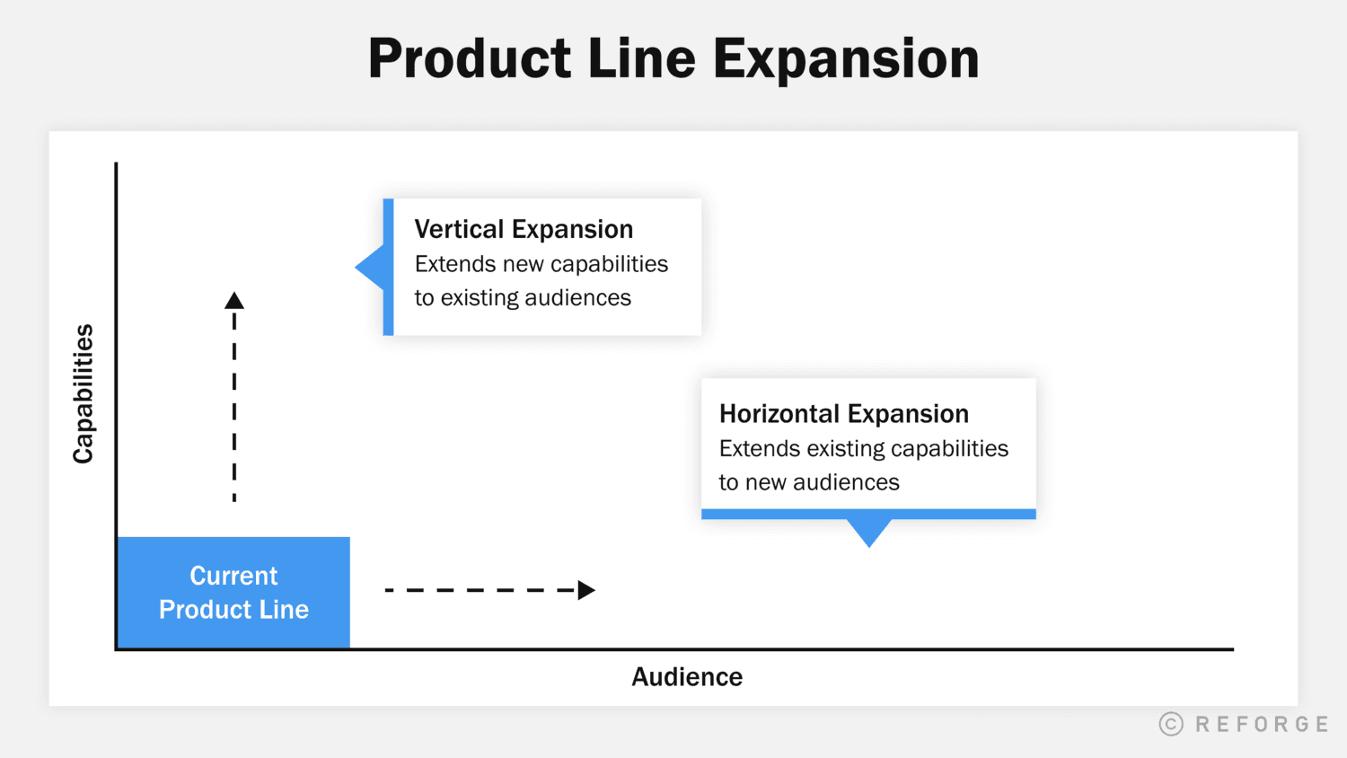 Product Line Expansion: Vertical expansion extends new capabilities to existing audiences. Horizontal expansion extends existing capabilities to new audiences.