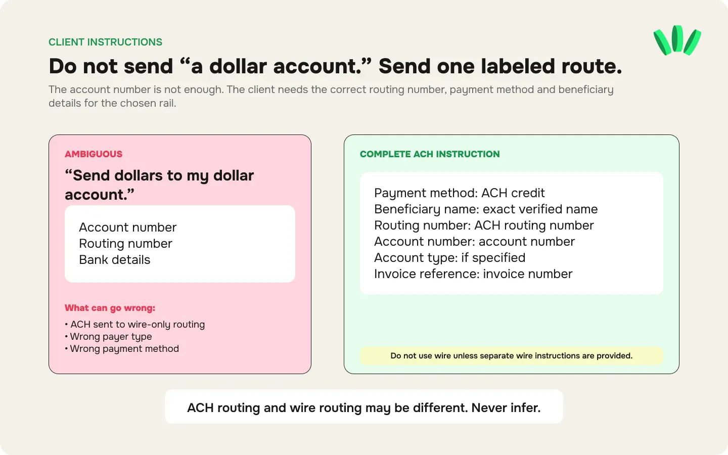 Comparison between an ambiguous dollar account instruction and a correctly labeled ACH payment instruction with beneficiary, ACH routing number and account number.
