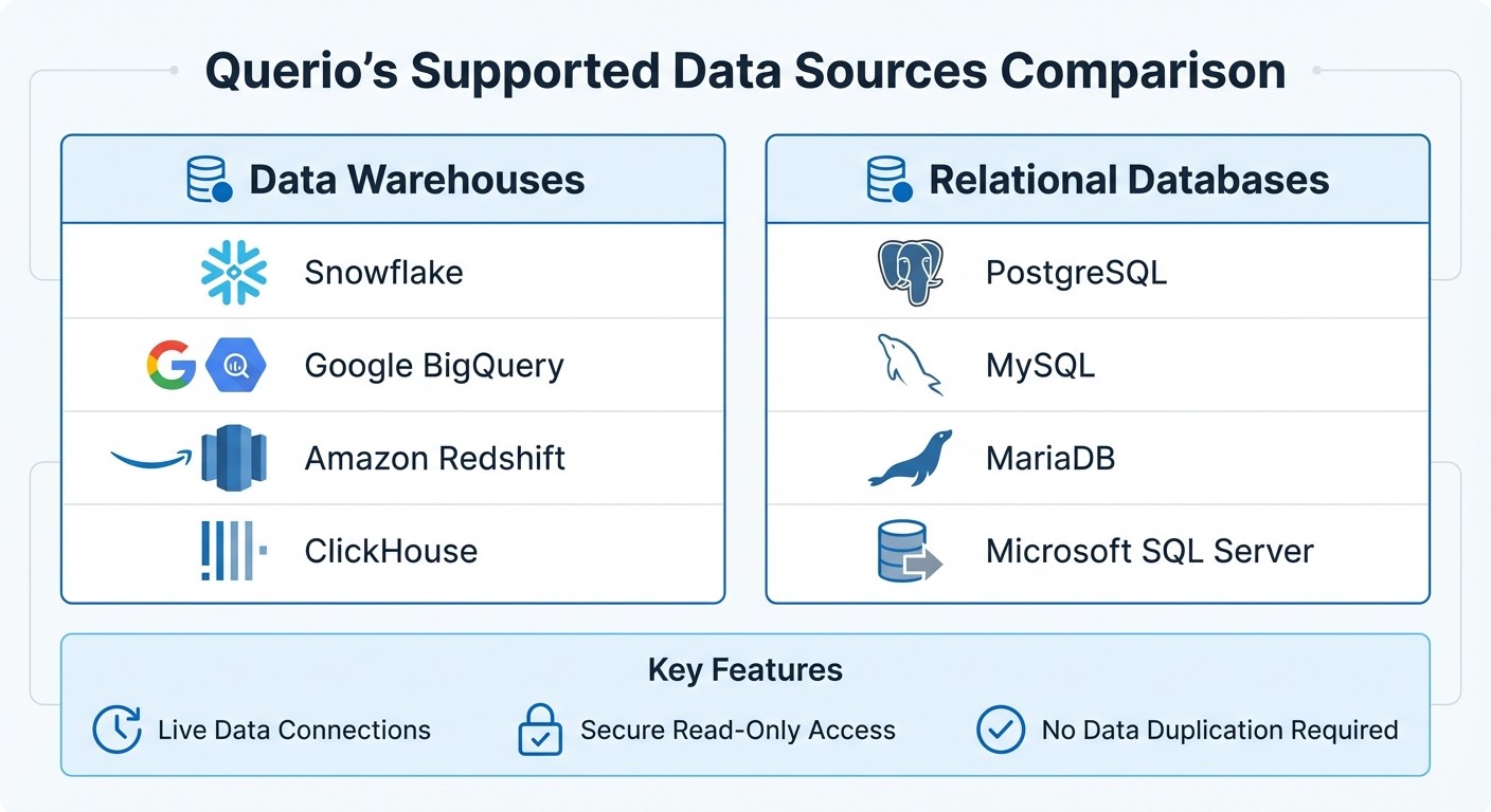 Querio Supported Data Sources: Data Warehouses and Relational Databases