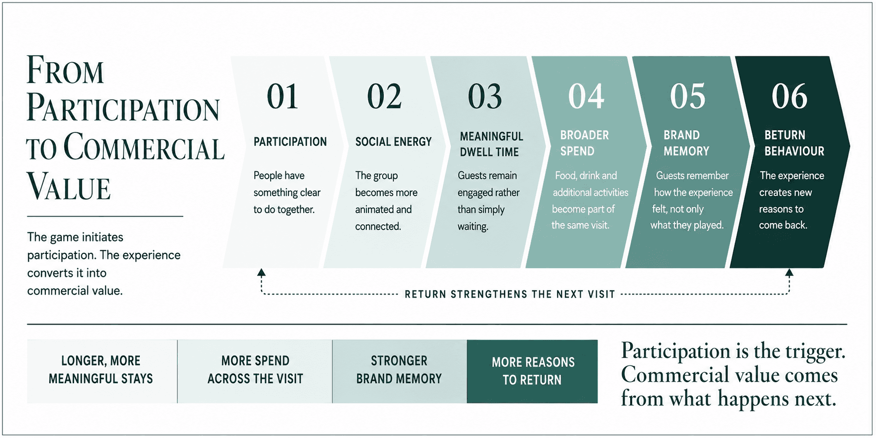 "Six-stage diagram showing how participation leads to commercial value: participation, social energy, meaningful dwell time, broader spend, brand memory and return behaviour"
