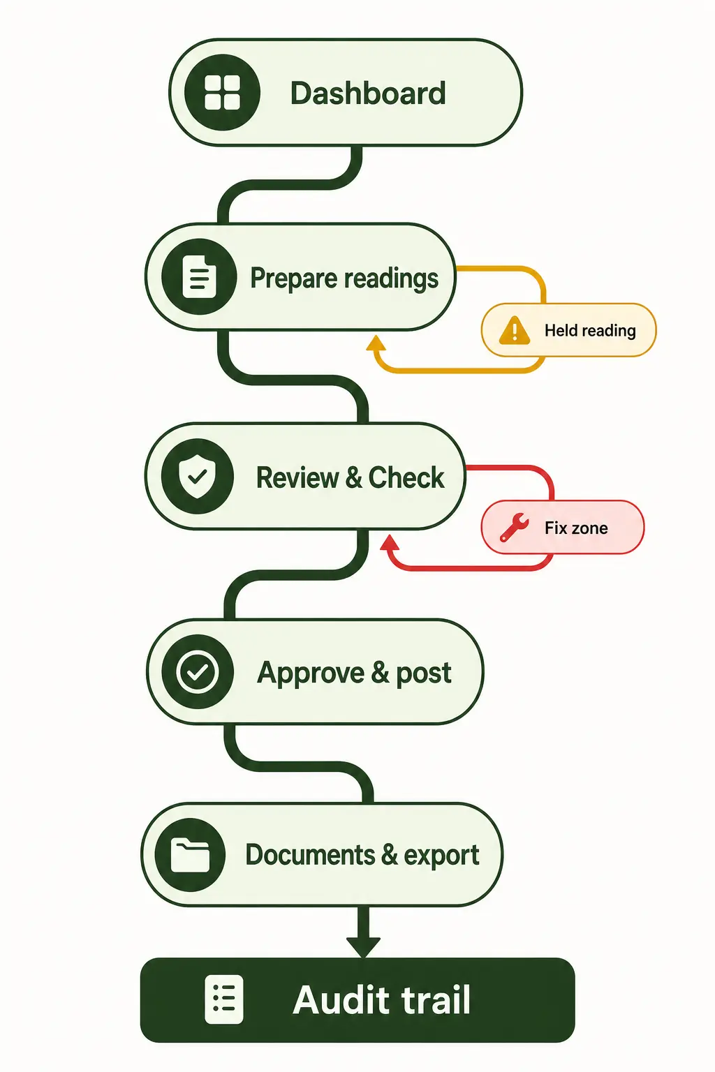 Mobile version of the Majella electricity billing flow with held-reading and fix-zone recovery paths