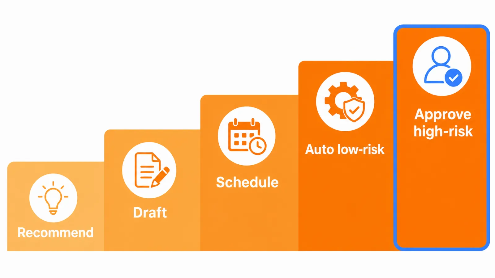 Autonomy ladder for AI SEO agents