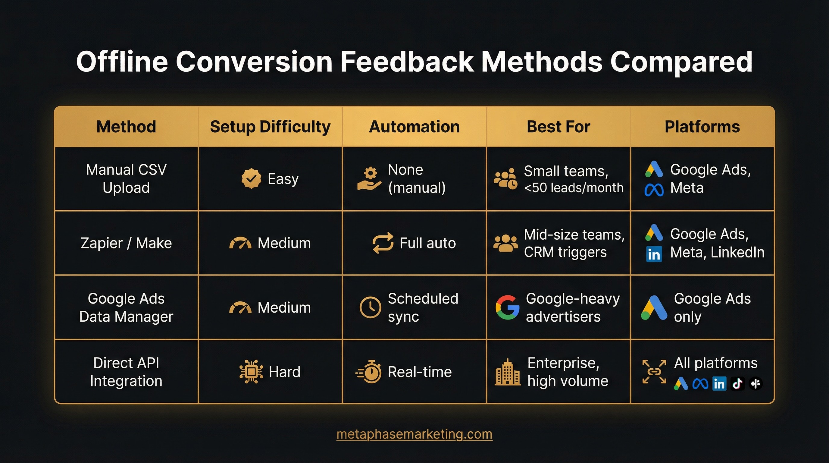 Comparison chart of offline conversion feedback methods: Manual CSV, Zapier, Google Ads Data Manager, and Direct API.