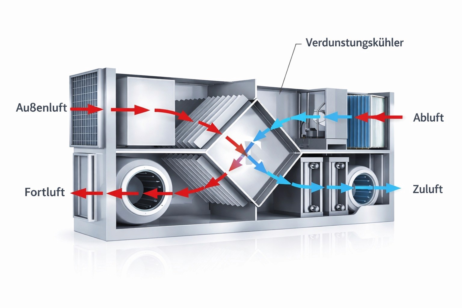 Eine technische 3D-Schnittdarstellung eines Lüftungskastens, die das Innenleben mit Filtern und Ventilatoren zeigt. Rote und blaue Pfeile illustrieren die verschiedenen Luftströme, die durch das Gerät und einen zentralen Wärmetauscher fließen.