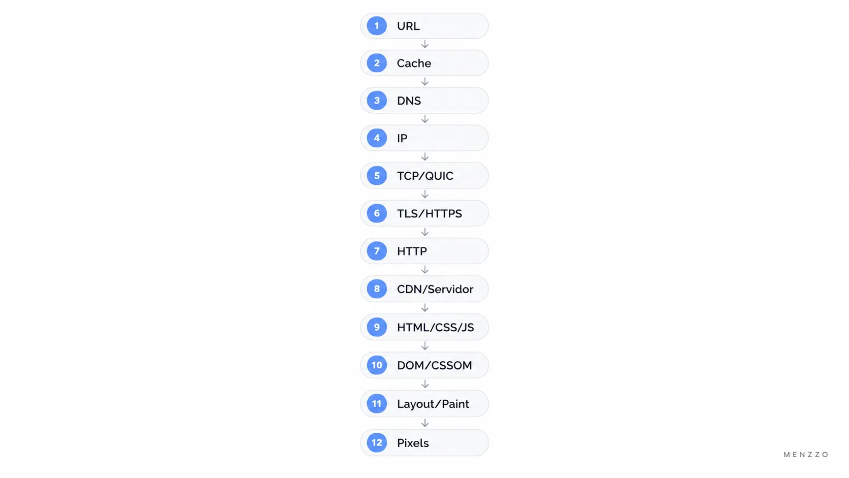 O que acontece quando você digita uma URL no navegador do DNS até a renderização
