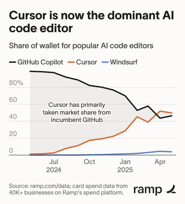 cursor market dominance
