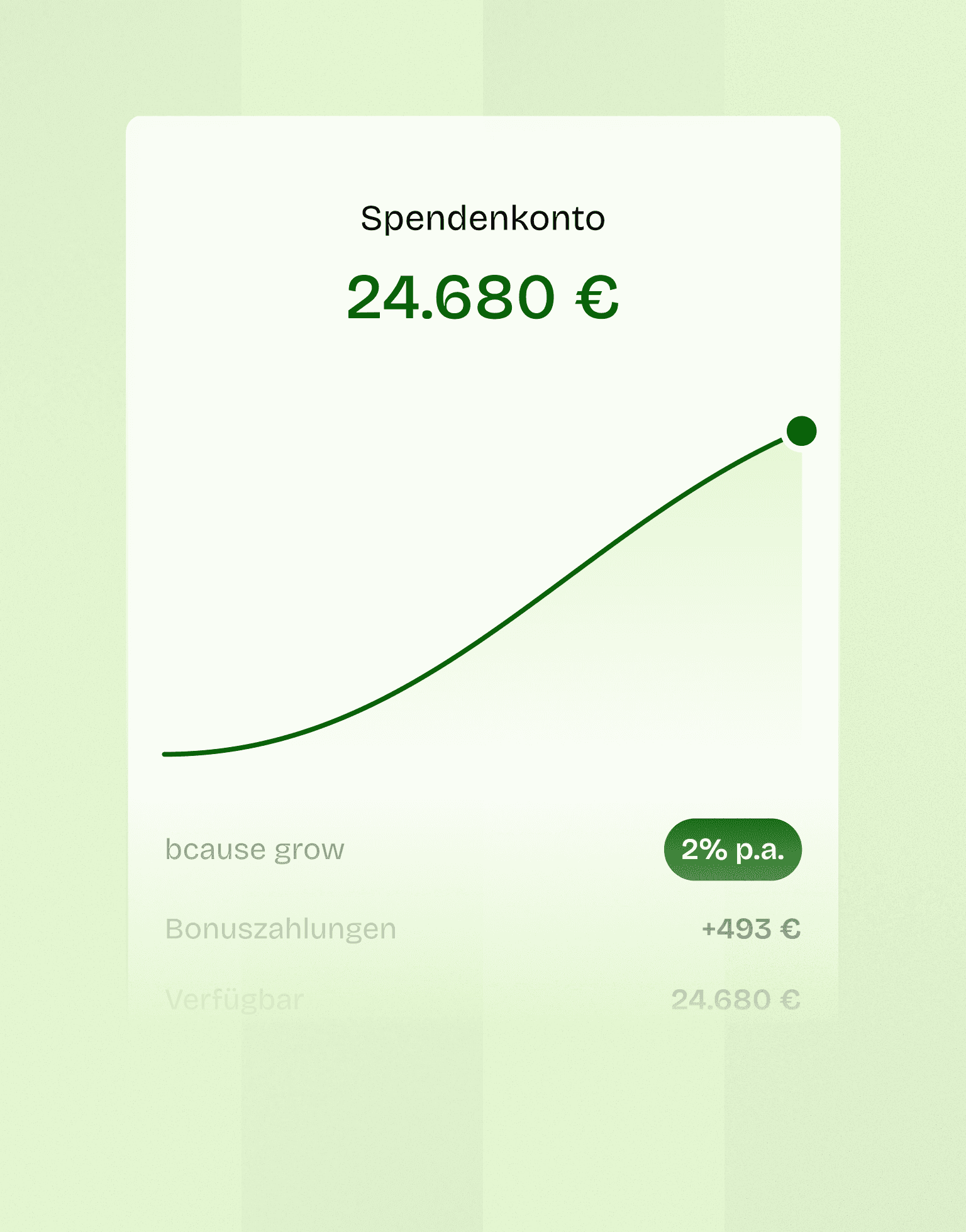 bcause grow Spenden werden verzinst
