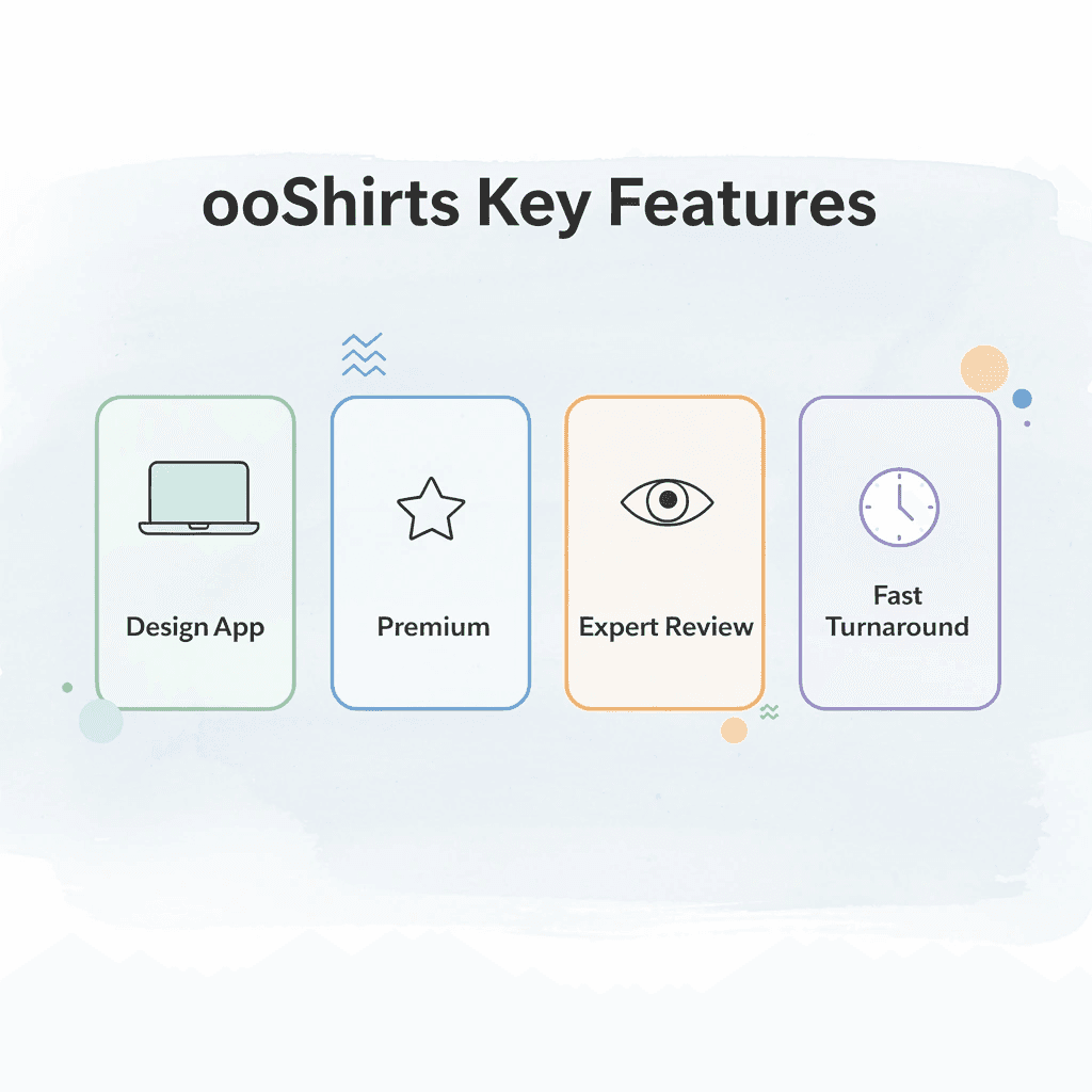 Infographic showing ooShirts key features, including design app, premium quality, expert review, and fast turnaround - How to Design a Hoodie