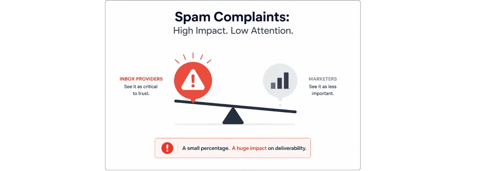  Infographic showing the key factors that influence email sender reputation.