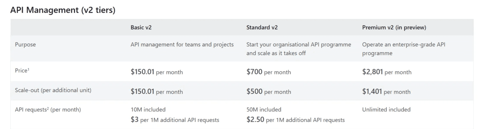 Azure API Management Price