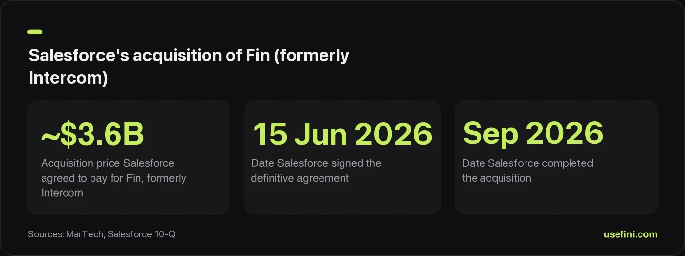 Stat card showing Salesforce's $3.6 billion acquisition of Fin (formerly Intercom): agreement signed 15 June 2026, acquisition completed September 2026