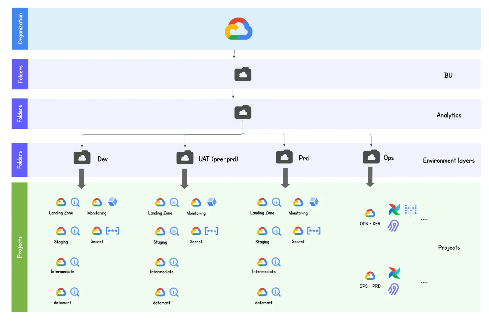 Diagram illustrating a structured Google Cloud environment organized by business units and analytics teams, with separate folders for Dev, UAT (pre-production), Production, and Ops environments. Each environment includes dedicated projects such as Landing Zones, Monitoring, Staging, Secrets management, Intermediate processing, and Datamarts, emphasizing clear segmentation and structured data workflow.