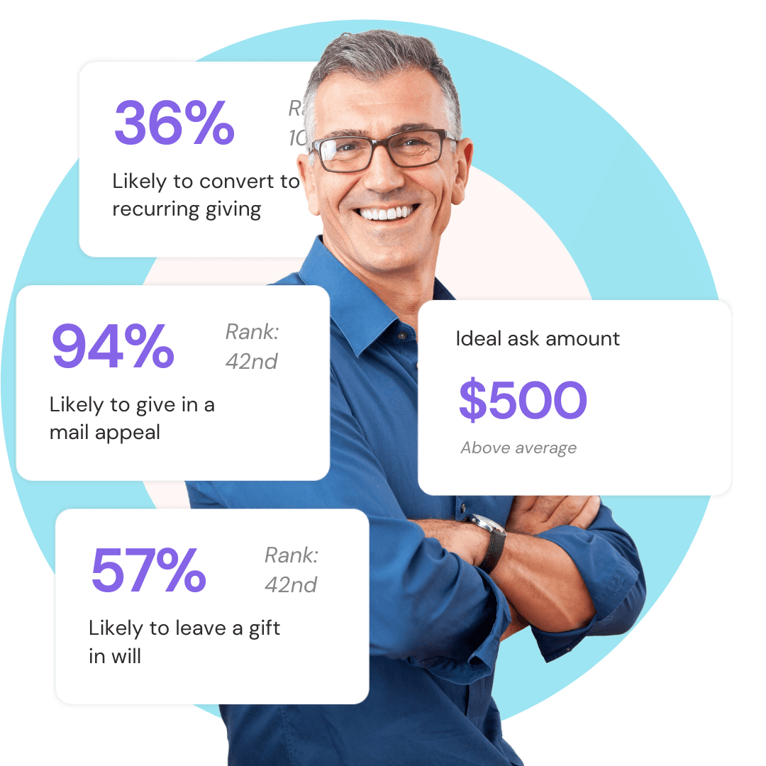Older male donor surrounded by tiles showing AI-powered propensity scores for converting to recurring giving, giving in a a mail appeal, and leaving a gift in will.