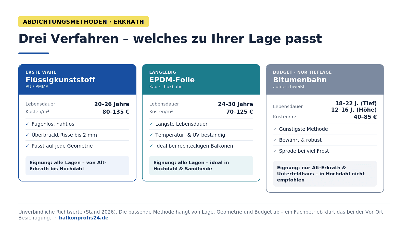 Infografik: Abdichtungsmethoden Balkon Erkrath – Flüssigkunststoff (20–26 J., 80–135 €/m², alle Lagen, jede Geometrie), EPDM (24–30 J., 70–125 €/m², ideal für rechteckige Siedlungsbalkone in Hochdahl/Sandheide), Bitumen (18–22 J. nur Tieflage, 40–85 €/m², in Hochdahl nicht empfohlen).