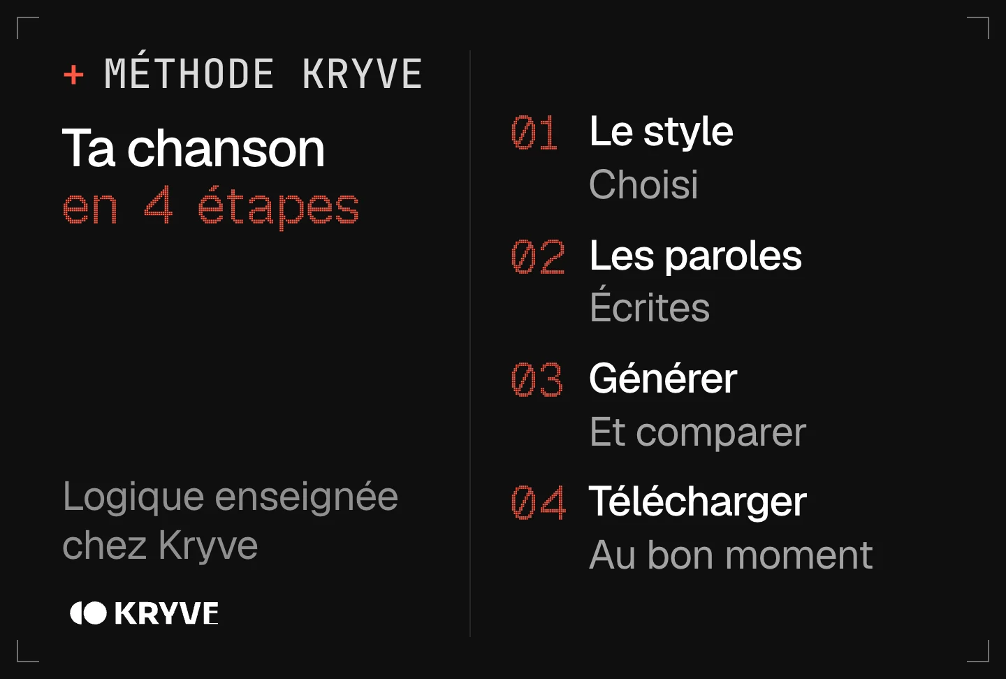 Schéma : créer une chanson avec l’IA en 4 étapes, le style, les paroles, générer, télécharger