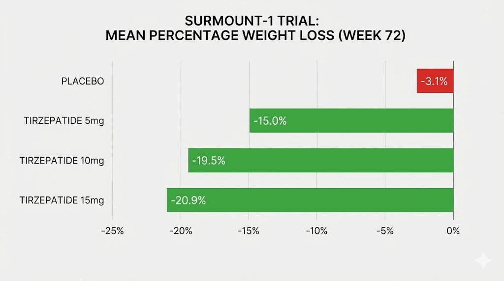 SURMOUNT-1 trial tirzepatide weight loss results by dose level