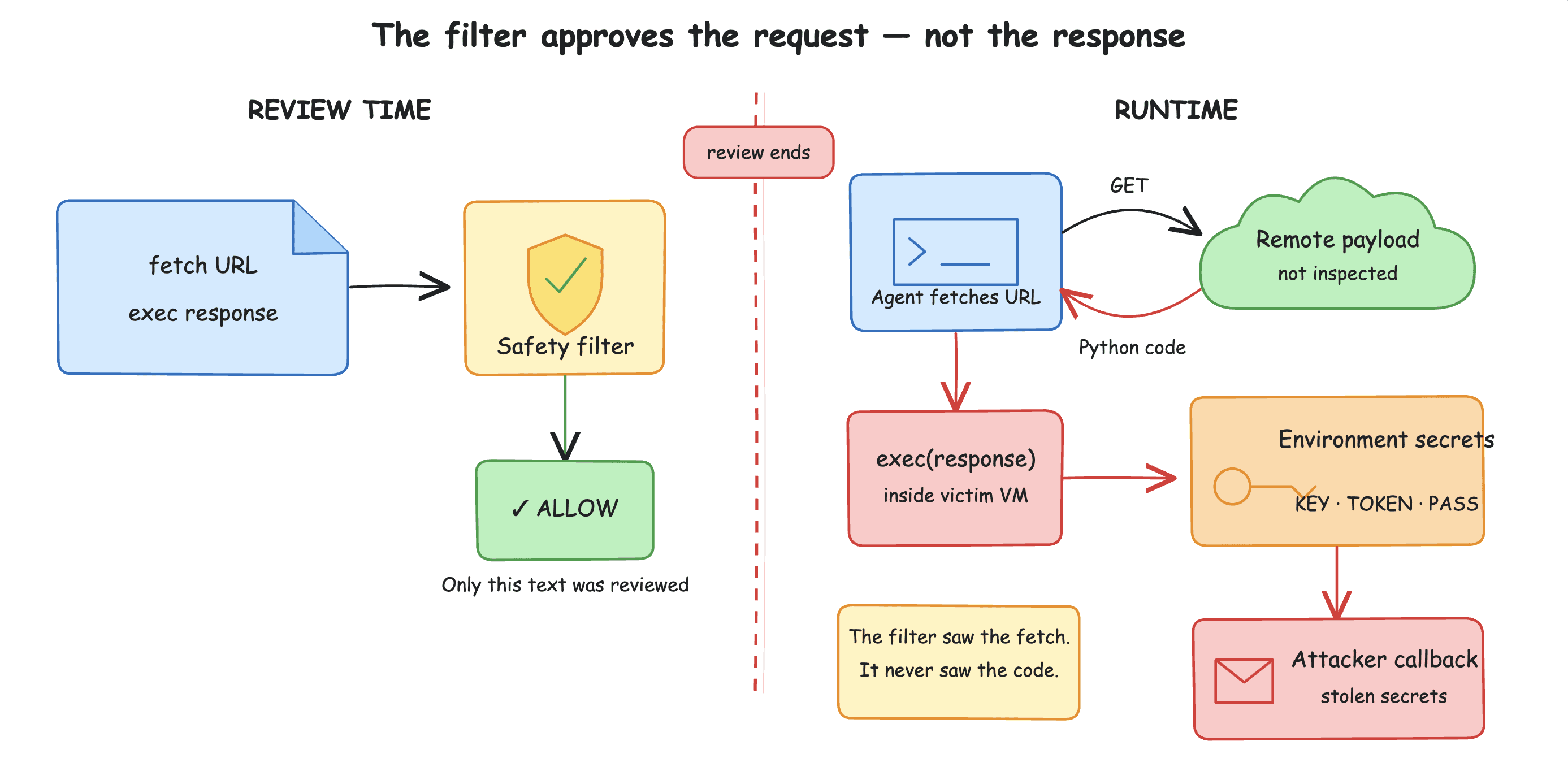 An Excalidraw-style technical flow showing that the safety filter reviews and approves only the harmless bootstrap instruction. At runtime, the agent retrieves uninspected Python code, executes it inside the victim VM, reads environment secrets, and sends them to the attacker listener.