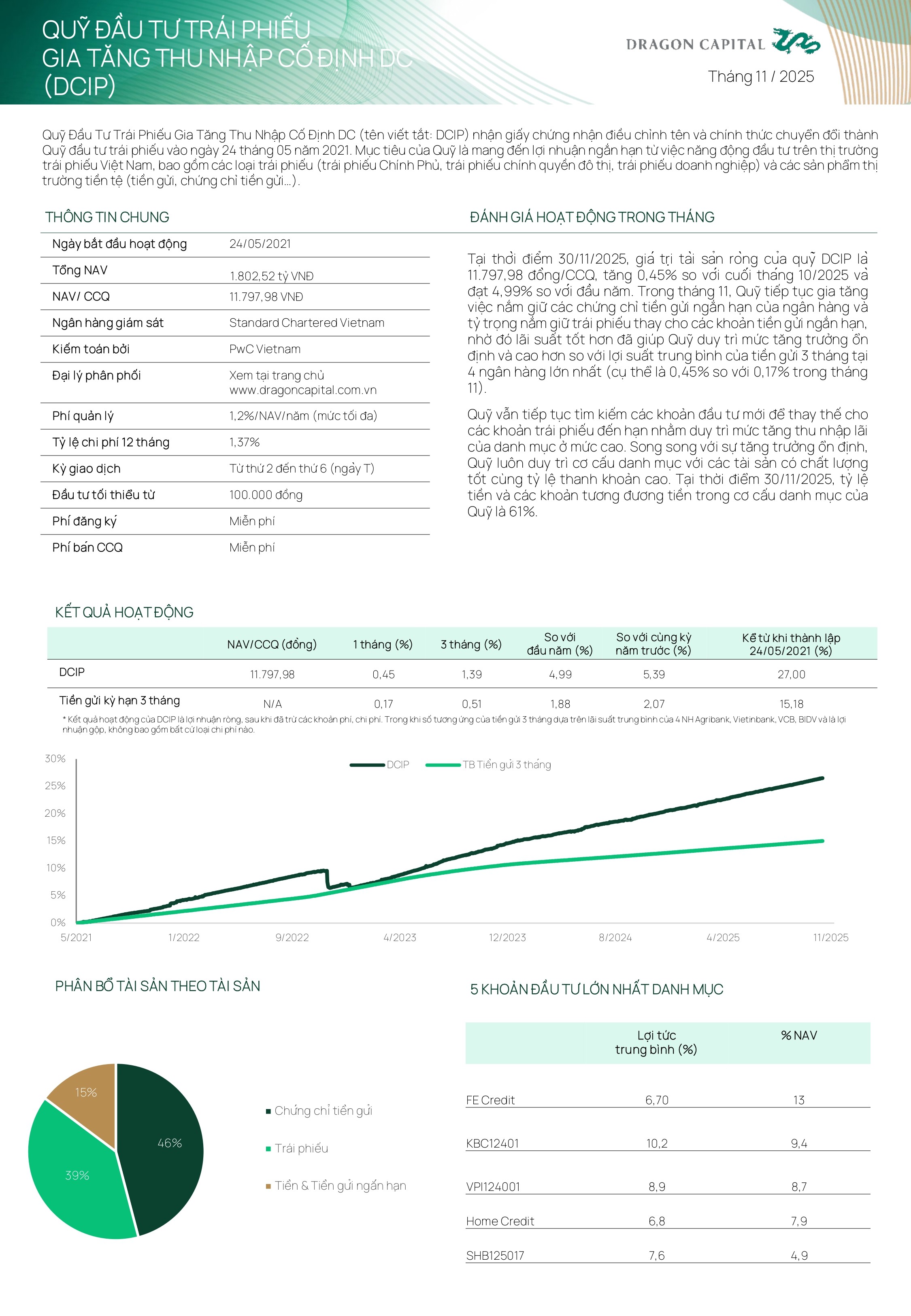 Báo cáo hoạt động quỹ tháng 11.2025 - Quỹ DCIP