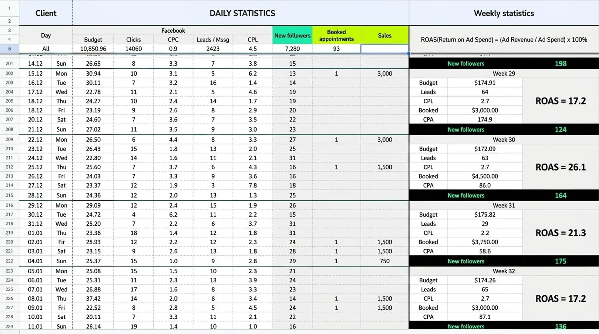 Google spreadsheet with performance of advertising