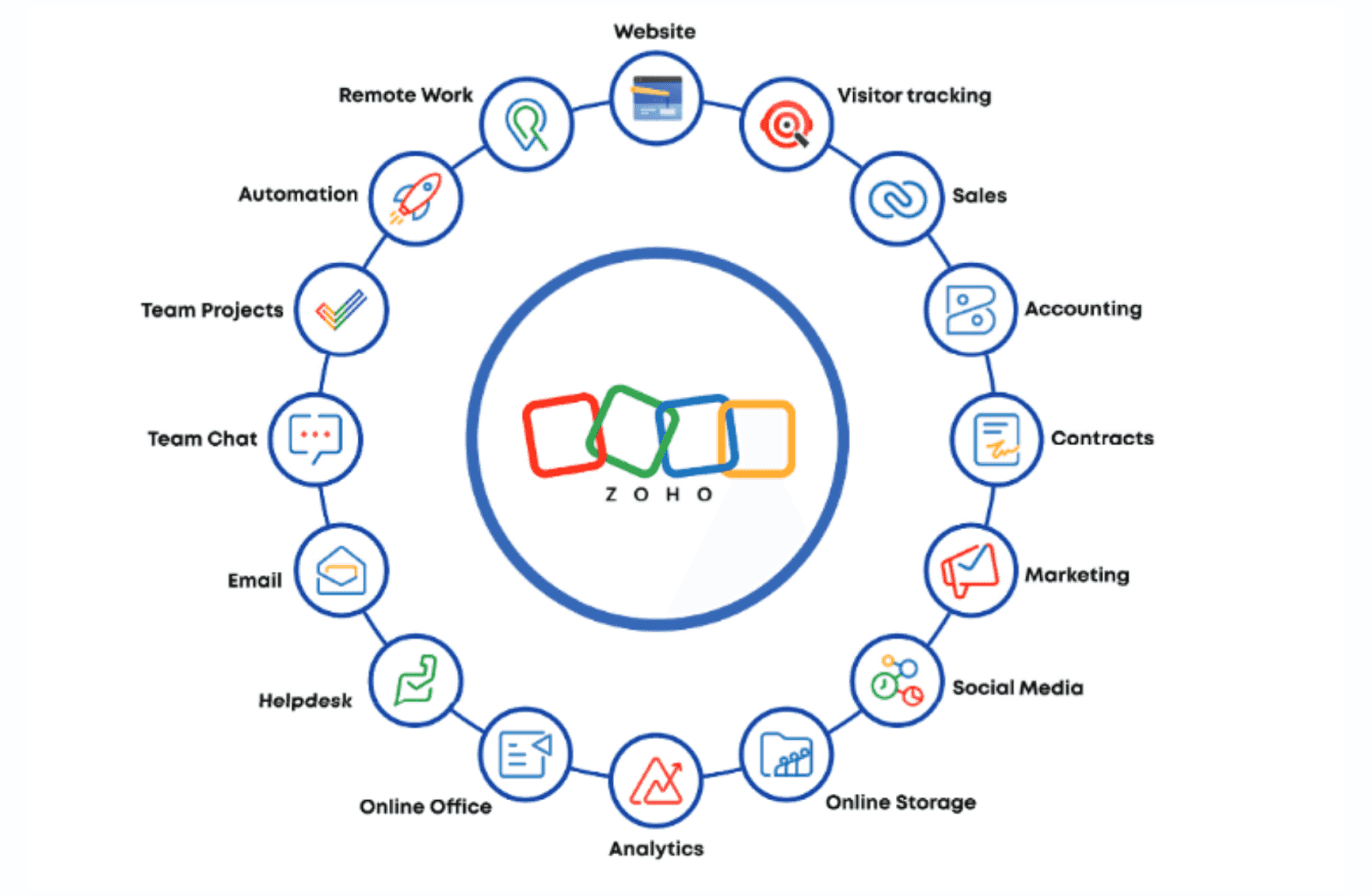 Zoho Workplace at a glance