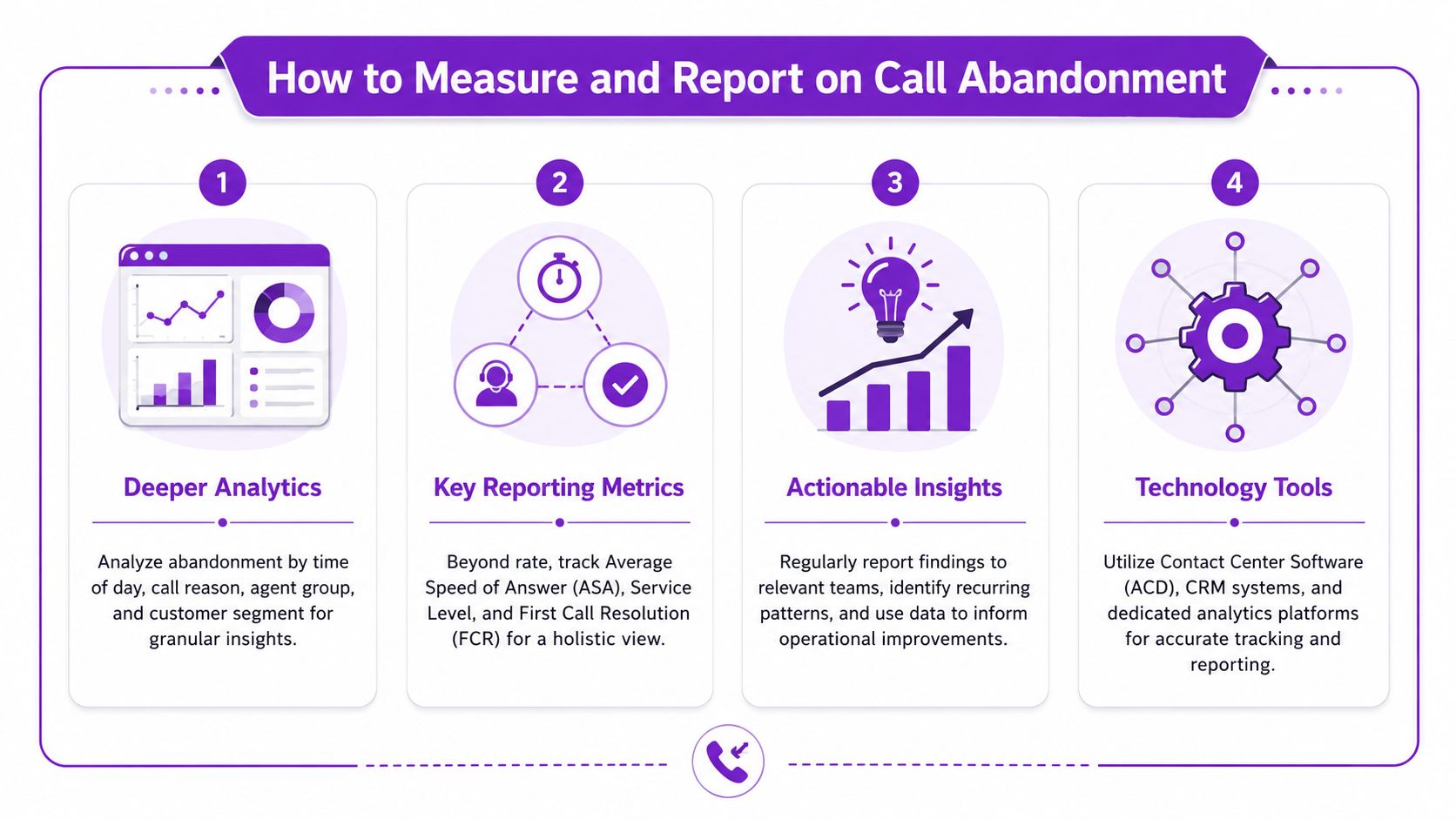 An infographic detailing four essential steps for businesses to measure and report on call abandonment rates.