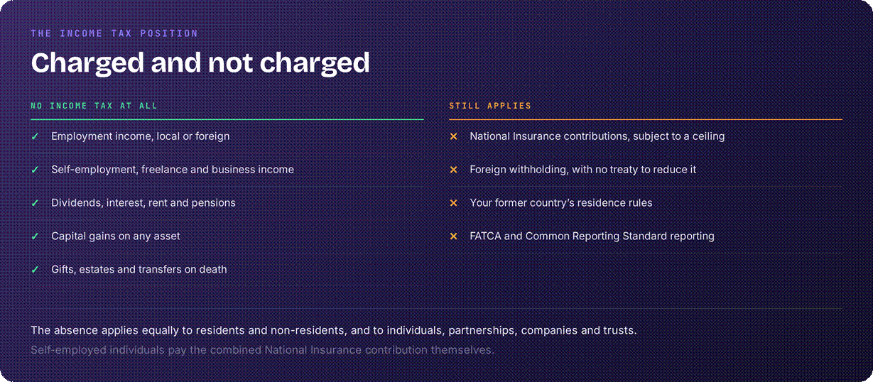 No income tax charge in Bahamas