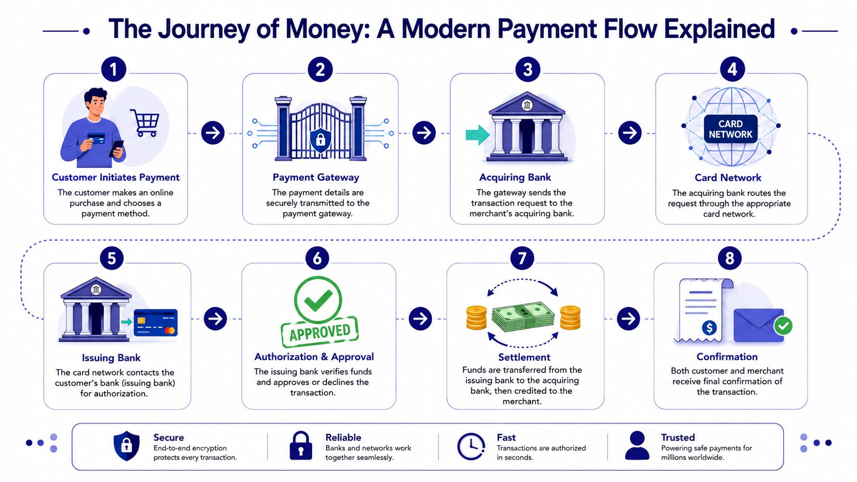 An infographic diagram illustrating the eight steps of a modern online payment flow for customers and merchants.