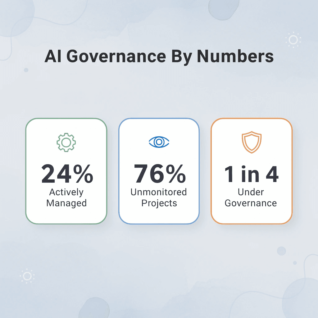 Infographic showing AI governance statistics, including only 24% of AI projects actively managed
