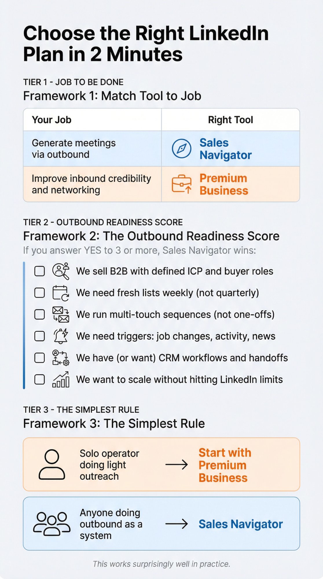 LinkedIn Premium vs Sales Navigator decision framework showing three evaluation methods: job-to-be-done matrix, outbound readiness checklist, and simplified operator rule