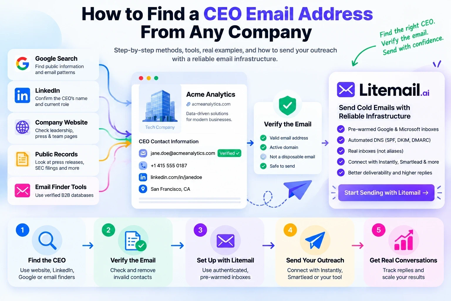 How to find a CEO email address using Google, LinkedIn, company websites, email finder tools, email verification, and Litemail email infrastructure.