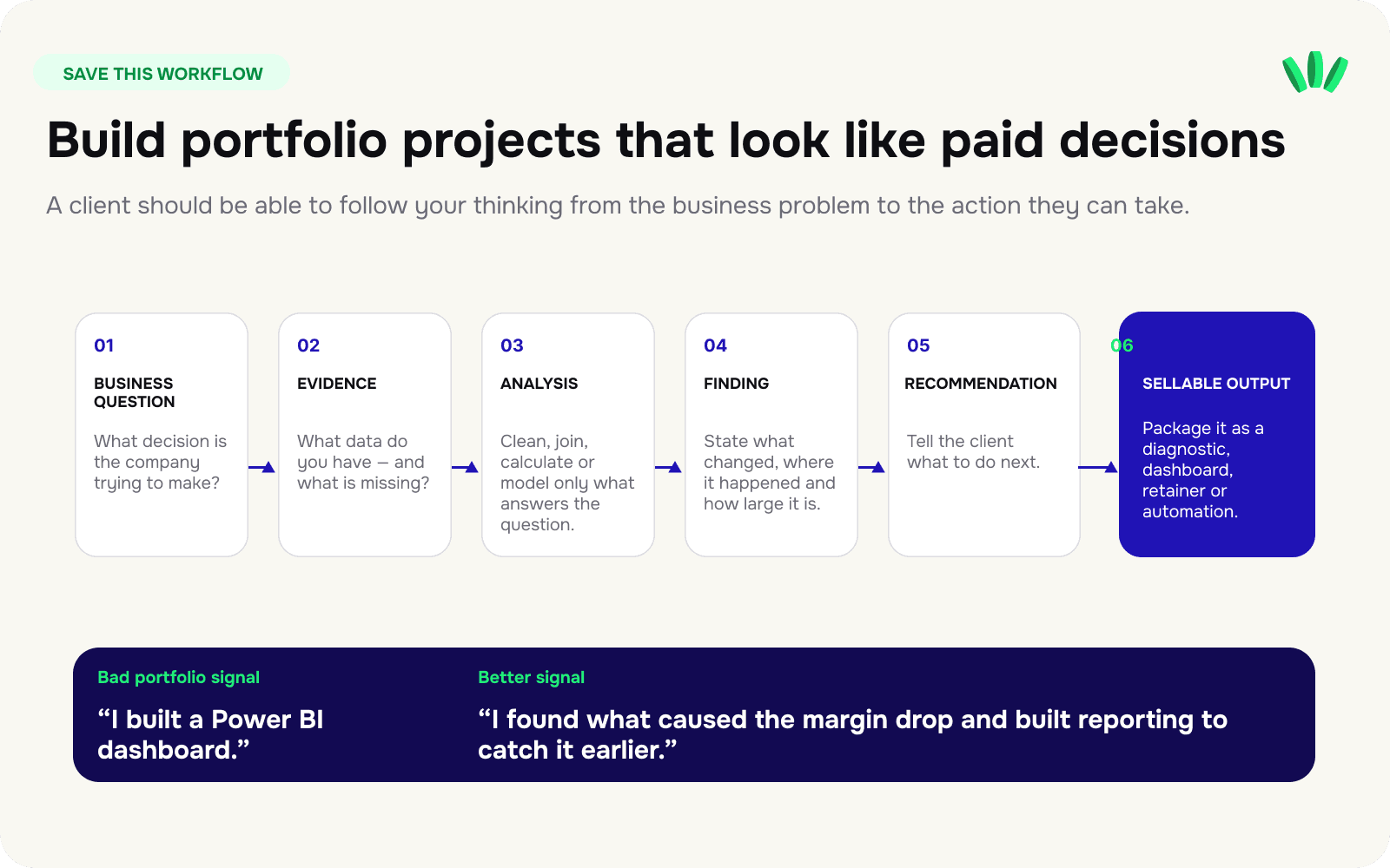Workflow for turning a data analyst portfolio project from a business question into a sellable freelance service