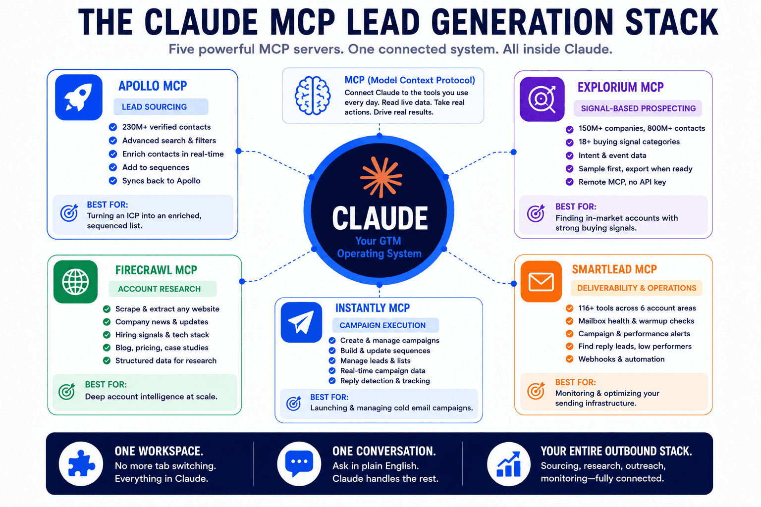 Claude MCP lead generation stack diagram showing Apollo, Firecrawl, Instantly, Smartlead, and Explorium MCP integrations.