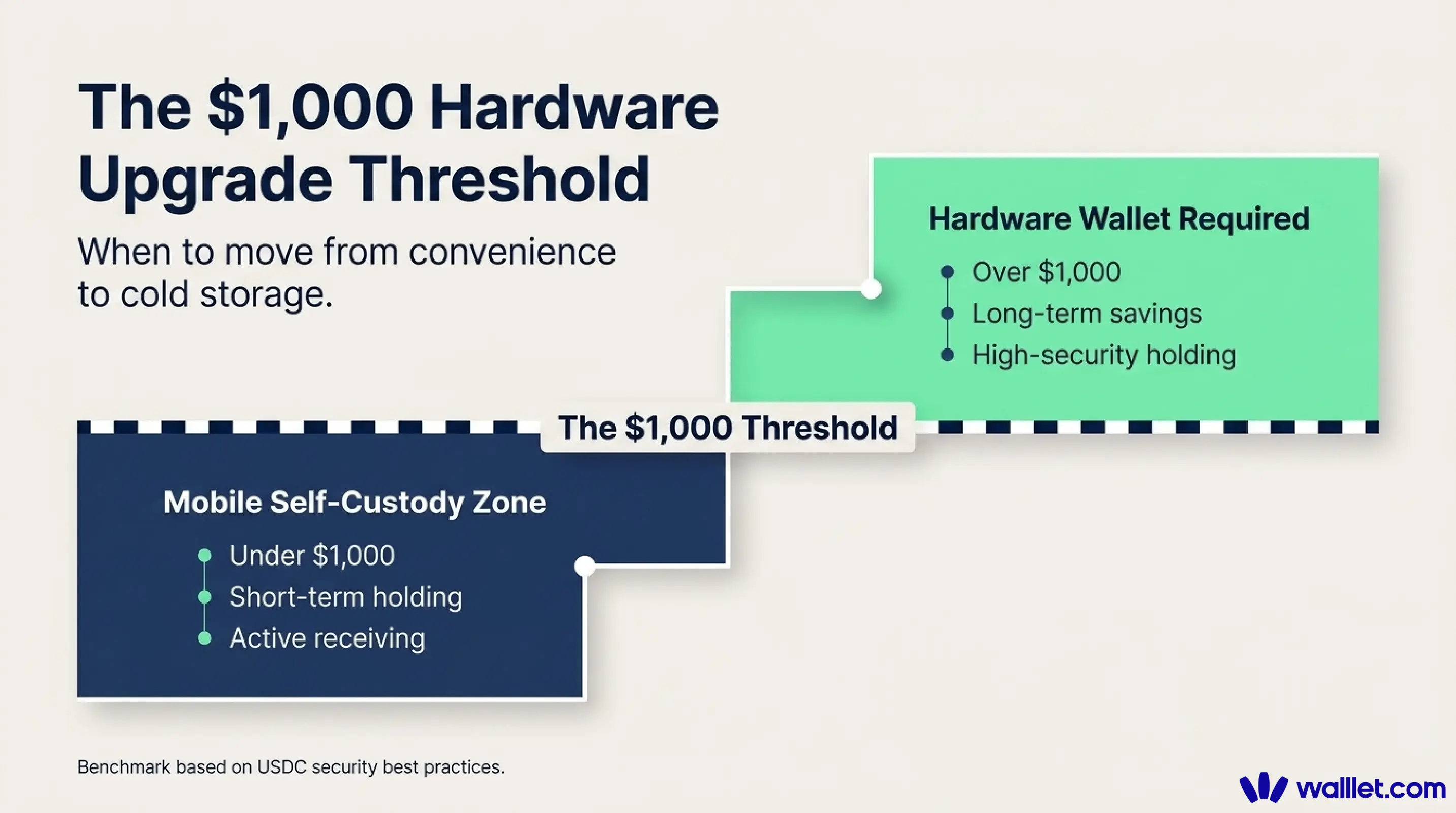 Illustration of a hardware wallet upgrade threshold comparing mobile self-custody for active receiving with cold storage for larger long-term balances