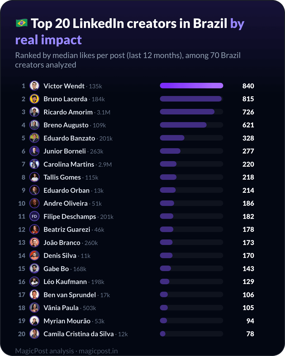 MagicPost data ranking: Top 20 LinkedIn Creators in Brazil in 2026, Ranked by Real Impact