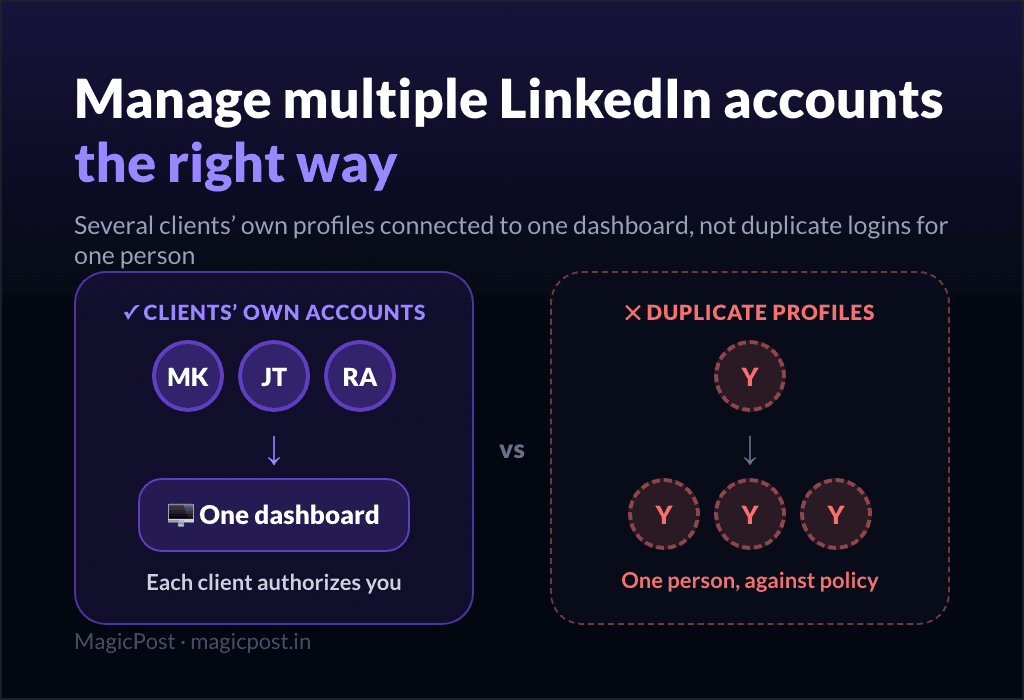 Managing multiple LinkedIn accounts as an agency: several separate client profiles, each connected to one dashboard, versus one person trying to run duplicate accounts