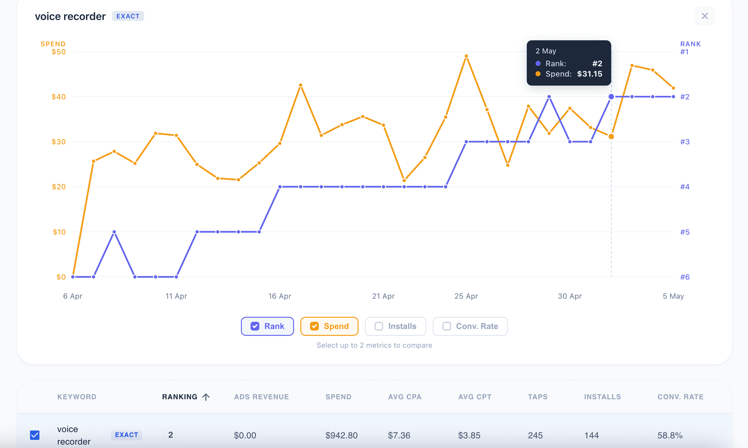 AppSkale dashboard showing Apple Search Ads spend versus organic App Store ranking for the keyword "voice recorder" over 30 days. Spend ramps from $0 to $40 per day while organic rank improves from #6 to #2.