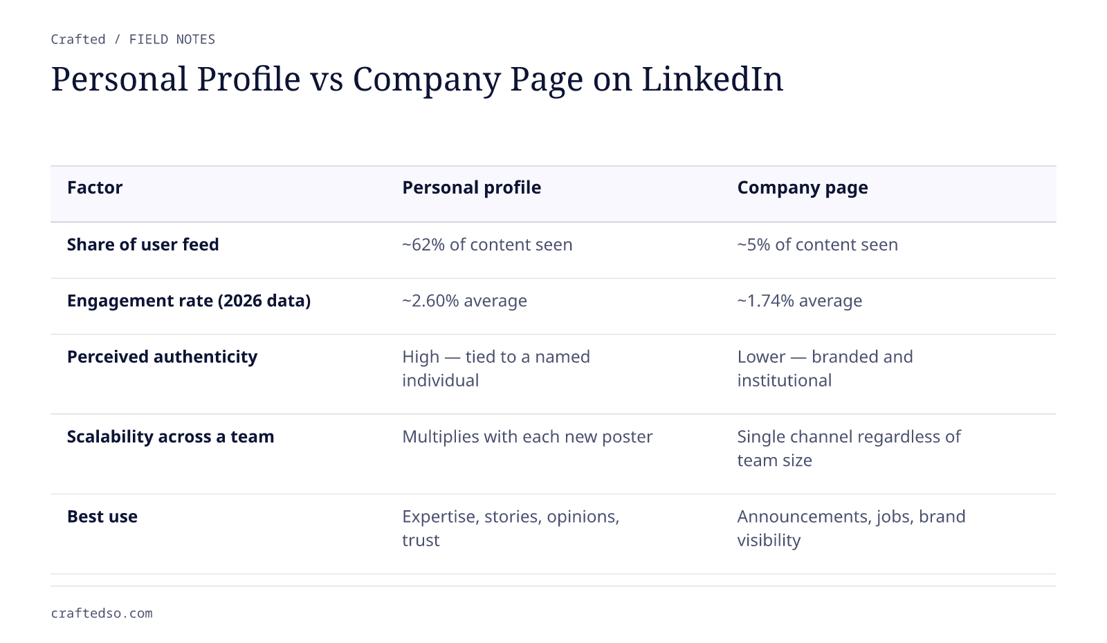 Personal Profile vs Company Page on LinkedIn. Columns: Factor, Personal profile, Company page. Share of user feed: ~62% of content seen: ~5% of content seen; Engagement rate (2026 data): ~2.60% average: ~1.74% average; Perceived authenticity: High — tied to a named individual: Lower — branded and institutional; Scalability across a team: Multiplies with each new poster: Single channel regardless of team size; Best use: Expertise, stories, opinions, trust: Announcements, jobs, brand visibility
