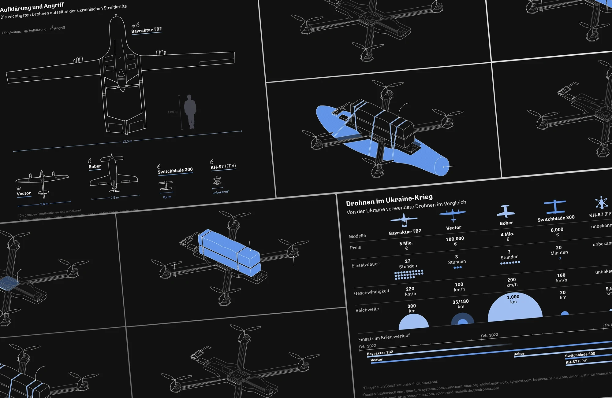 Different visualisations about drones and the war in the Ukraine for an online article for Die Zeit