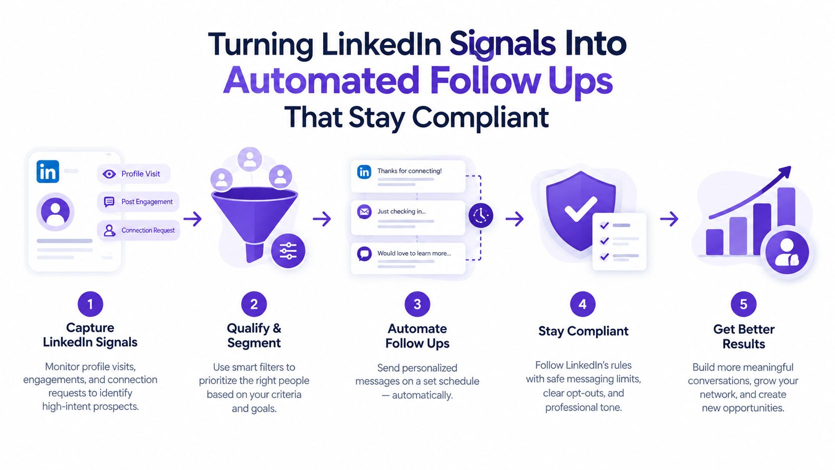 A five-step infographic showing how to automate compliant follow-ups based on user behavior on LinkedIn.
