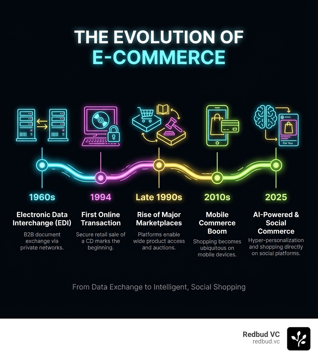 infographic showing the evolution of e-commerce from Electronic Data Interchange in the 1960s, through the first online transaction in 1994, the rise of Amazon and eBay in the late 1990s, the mobile commerce boom in the 2010s, and current trends in AI-powered personalization and social commerce in 2025 - e commerce venture infographic
