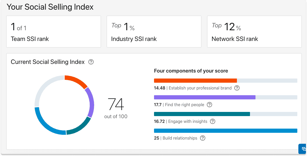 Social Selling Index | Breakcold