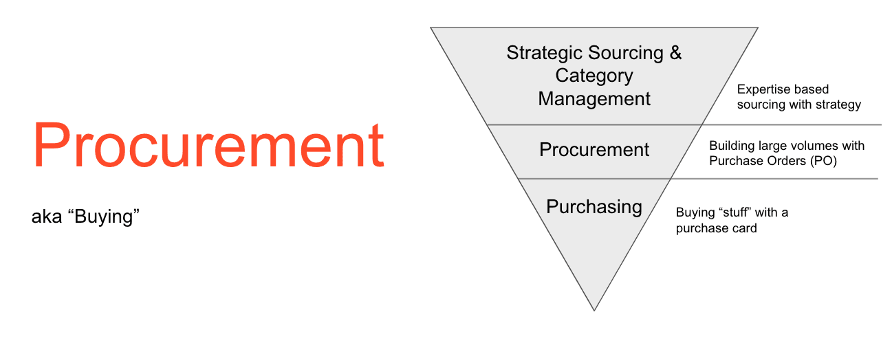 Purchasing versus Category Management